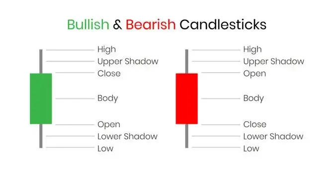 Candlestick Patterns