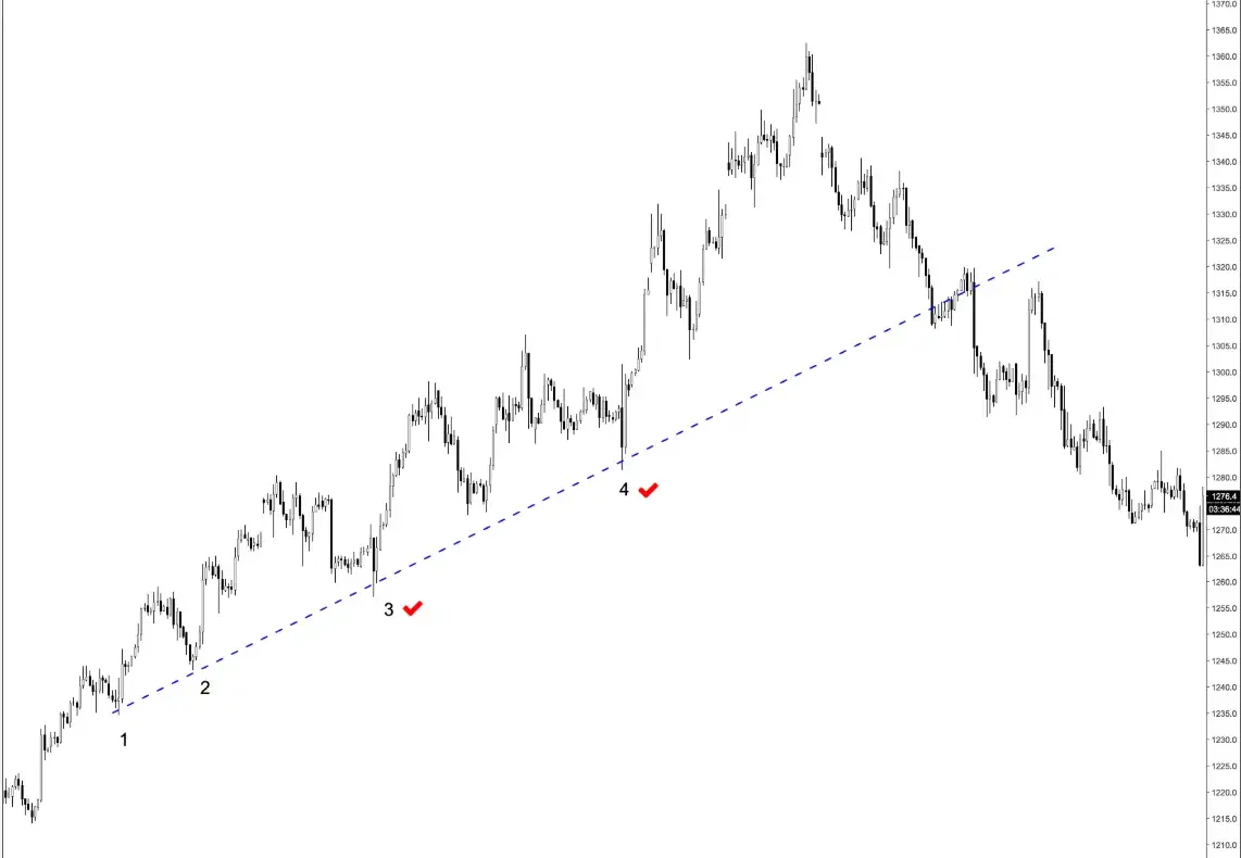 Trendline Breakouts: How to Read & Trade Them Like a Pro