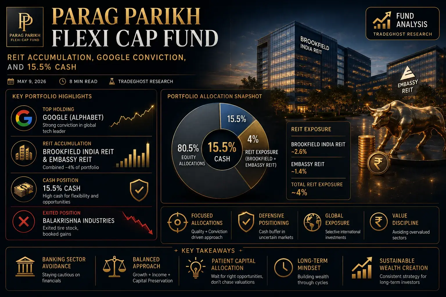 Parag Parikh Flexi Cap: REIT Accumulation, Google Conviction, and 15.5% Cash