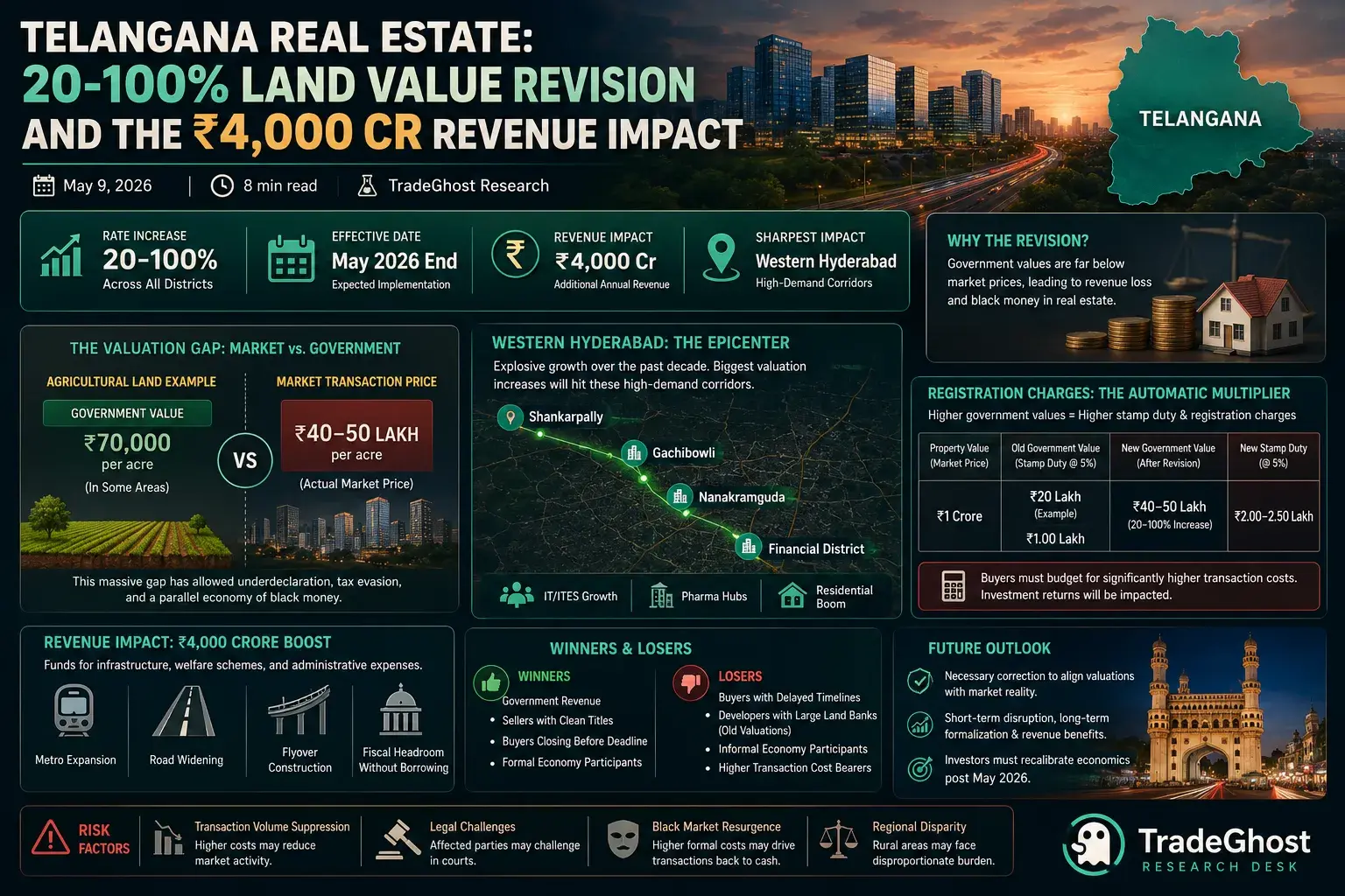 Telangana Real Estate: 20-100% Land Value Revision and the ₹4,000 Cr Revenue Impact